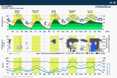 Prévisions météo pour Cavaillon